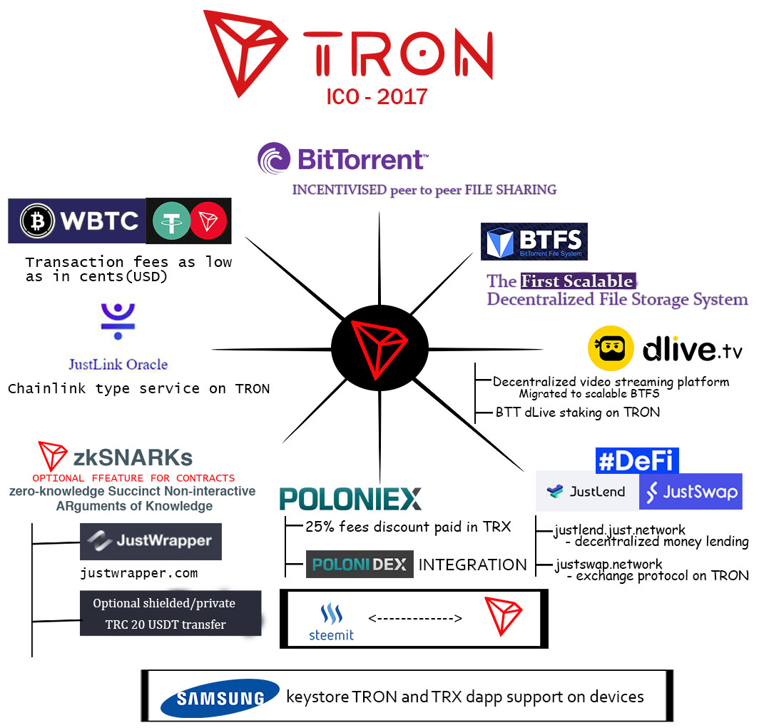 (1/7) SUMMARIZING  #TRON  #TRX  $TRX with all the 'Announcement of Announcements' in one fundamental analytical documentation - >>>While everybody was busy abusing each other and creating FUDS in the crypto community  @justinsuntron  @Tronfoundation never stopped innovating for a