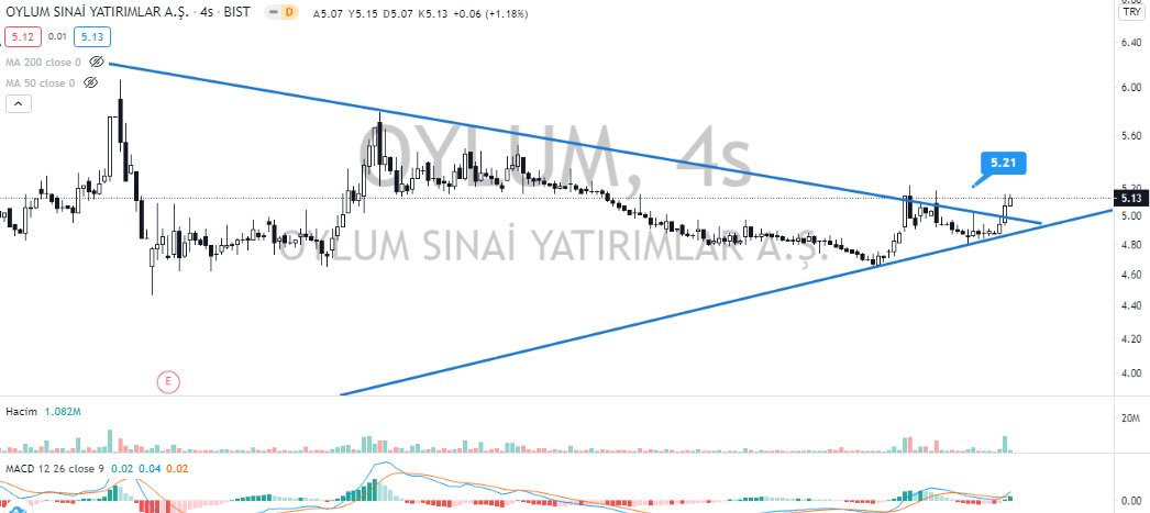 #OYLUM 
Artık zamanı geldi diye düşünüyorum 
Fakat benim için 5,21 üstü daha önemli