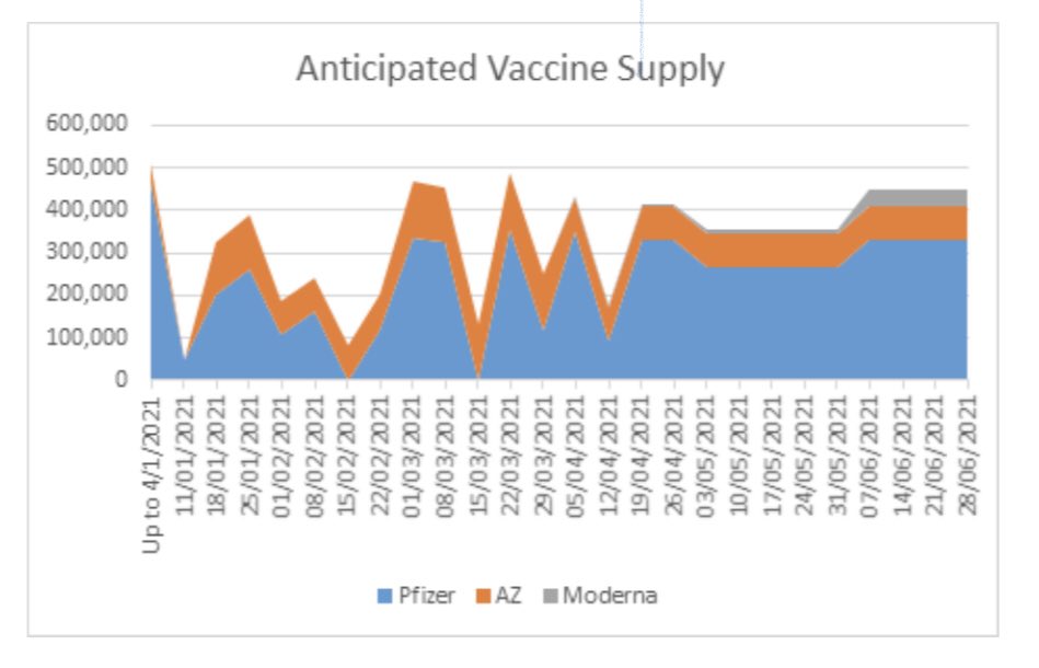 It includes anticipated vaccine supply schedule, with a working assumption of 5% wastage