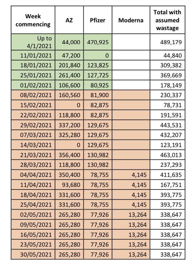 It includes anticipated vaccine supply schedule, with a working assumption of 5% wastage