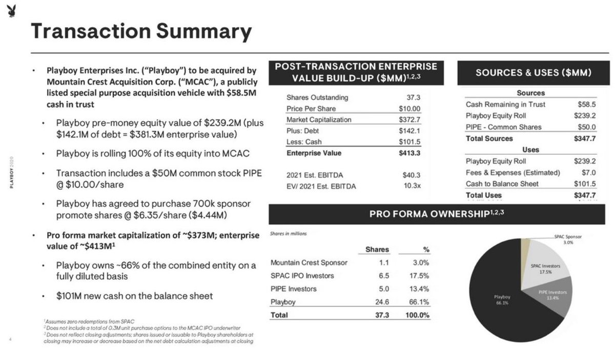 There seems to be a lot of confusion on FinTwit regarding the spac deal specifics but on its face it's actually quite accretive. Playboy is adding 101m in new cash to its balance sheet and rolling 100% of its equity into  $MCAC WITHOUT any BS warrants!