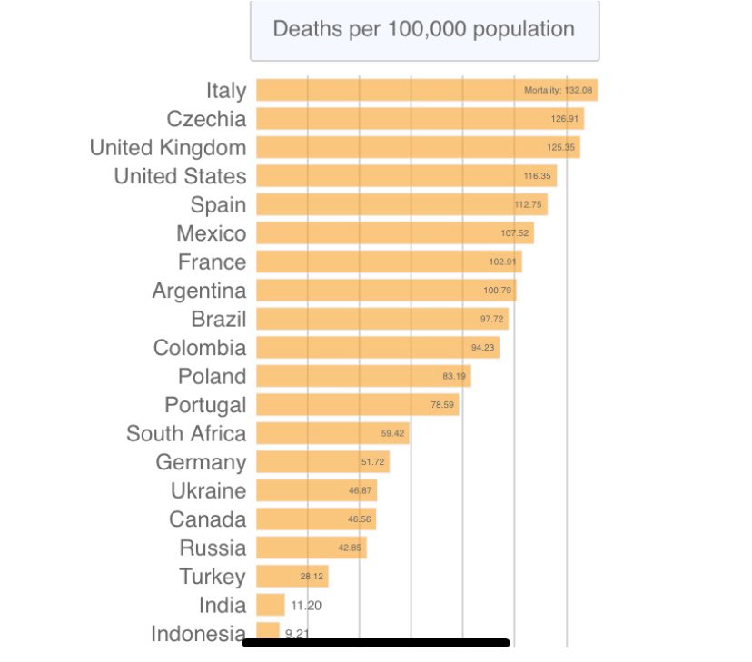 This is harrowing. Harrowing

This👇is from <a href="/HopkinsMedicine/">Johns Hopkins Medicine</a>

It means that in terms of the percentage of the population who have died of COVID-19, the UK is the 3rd worst affected country in the world

The 3rd worst in the whole world

My heart breaks for us all
#coronavirus