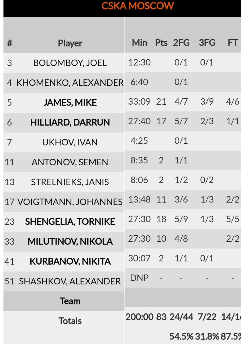 Mary0000's tweet photo. Congrats for win #CSKAbasket
What's troublesome:despite game vs #Zalgiris feeling most boring in last 3-4 seasons(sorry), we ended with too short rotation with not good %%% already ahead of game vs #Barcelona for which we have 1 day less to prepare for
#Euroleague #cskzal #cskfcb https://t.co/wl4sSP2beb