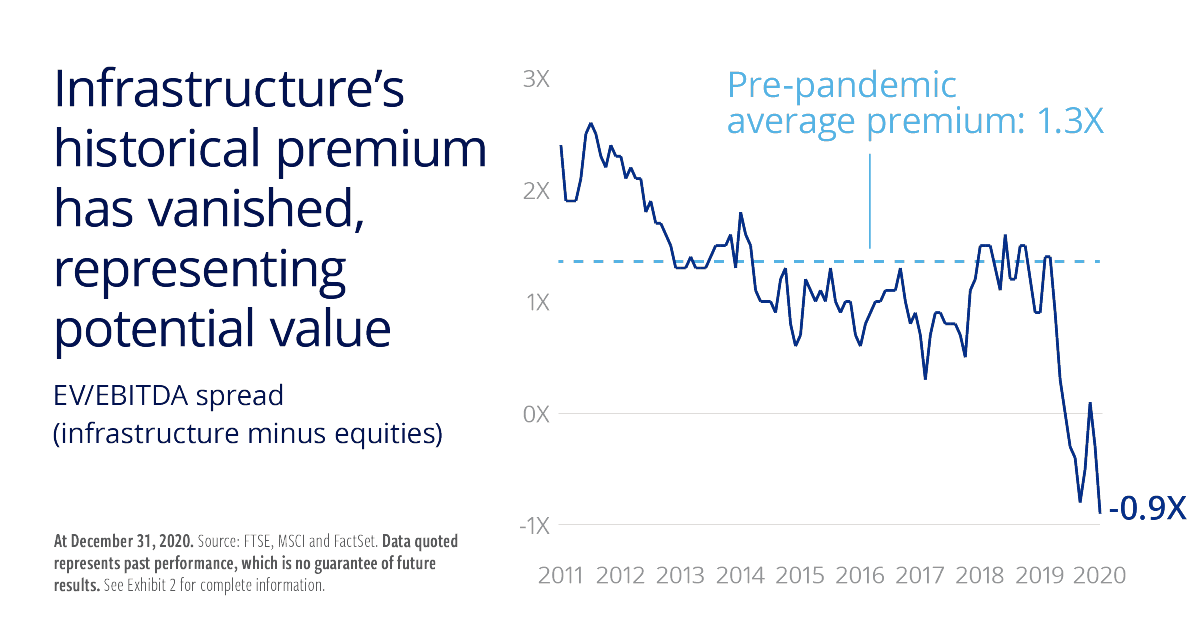 Why #infrastructure in 2021? Trading at its lowest relative value in 10 years versus equities, with most of the universe positioned to benefit from secular and cyclical tailwinds, we believe now is the time for infrastructure. bit.ly/35vJ3G9