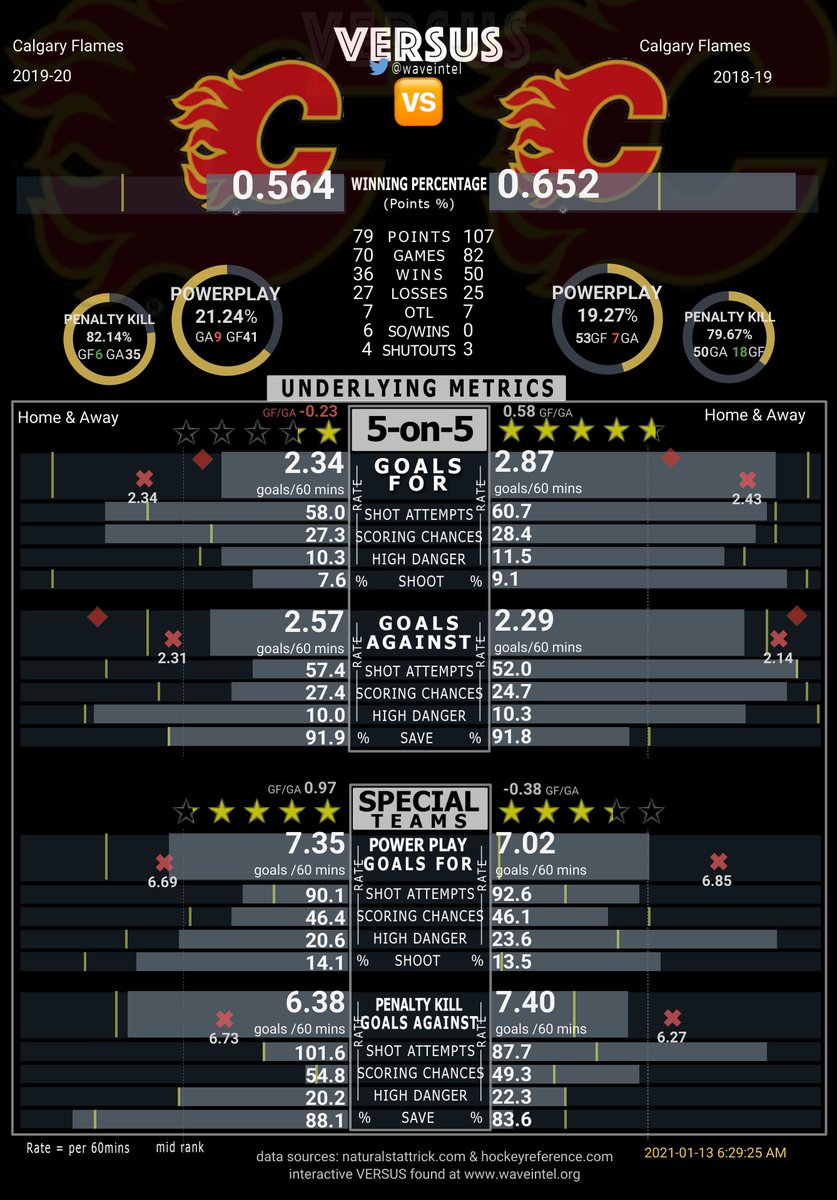 Their shot and chances ratios as a team also went from top of the league to middling, mostly due to a collapse in their defensive numbers. You can see that here (via  @WaveIntel)