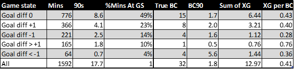 Even when you take out high quality chances that would've been ruled out as offside by VAR, we are conceding 1.8 per match at all game states. that's nearly DOUBLE the level of 2018/19. we've also made the 2nd most defensive errors in the league behind Leeds, 5 of them at 0-0