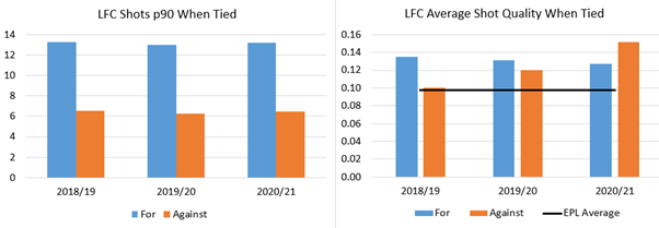 If we aren't spending time winning, we need to look at what is happening when the game is TIED. We have a big weakness this season plus some bad luck thrown in. Shots for/against almost identical, but the average shot quality conceded is almost 50% higher than the EPL average