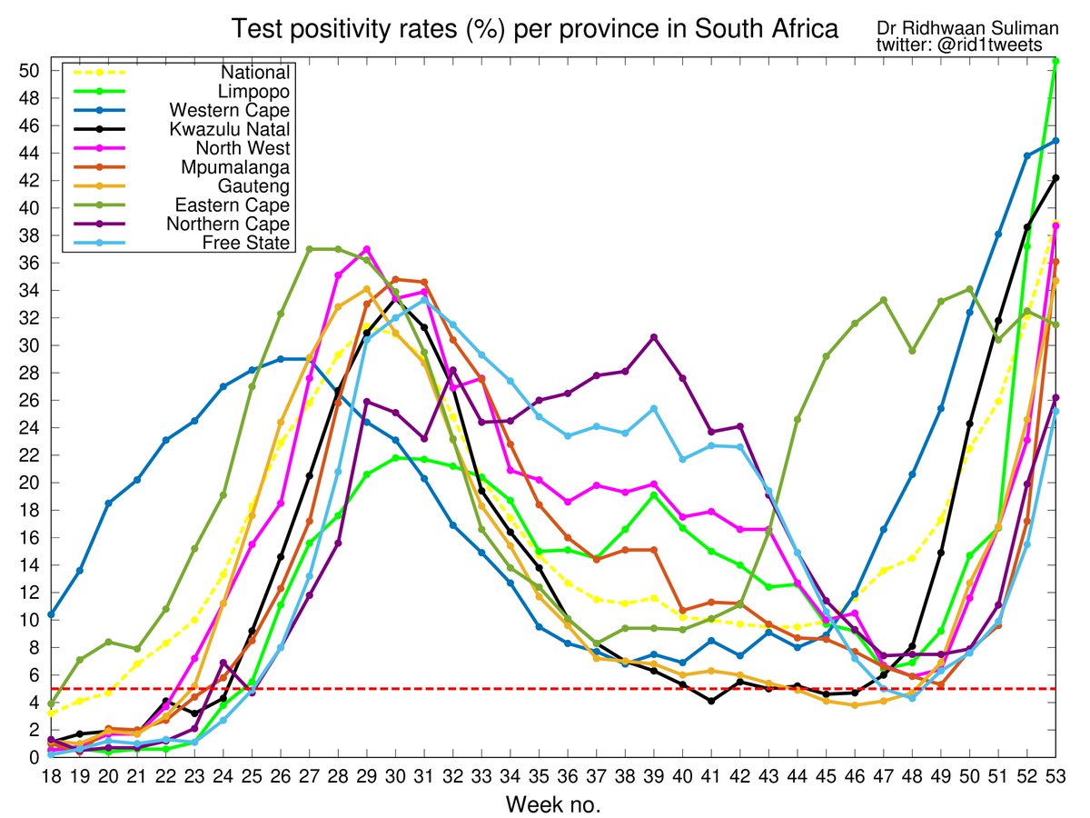 Of course, transmission and testing rates vary in different regions & provinces. Test positivity has varied in timing and rate between the provinces too. Unfortunately daily test numbers per province aren't publicly available so we have to analyse provinces retrospectively... 7/n