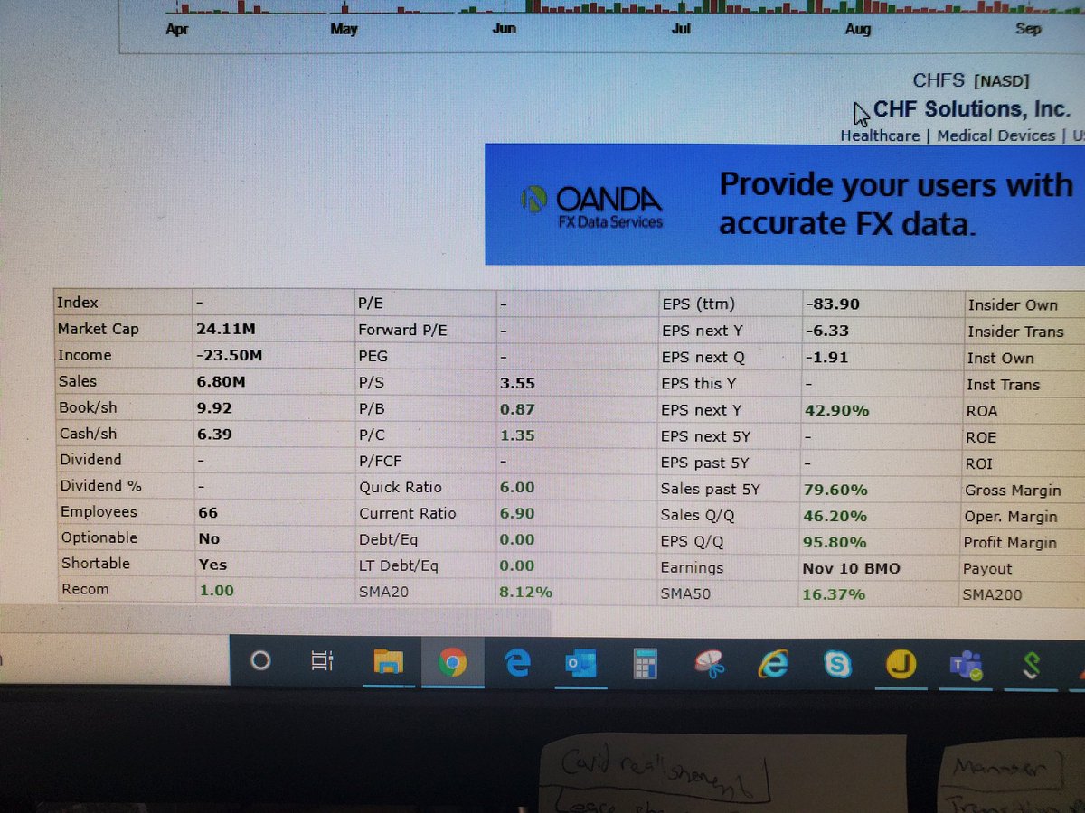 BrettVogt3's tweet photo. Added $Chfs 8.27 currently trading at .274 pre r/s. I didn't love it last year but I'm kind of digging it now at it current price. Little above cash/share but under book/share. Sales keep going up looks good. https://t.co/HbJcRePGZy