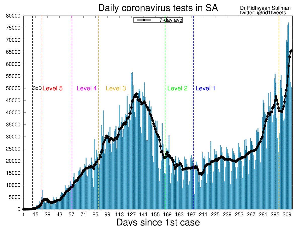 I started tracking and sharing test positivity in SA since April 2020. Throughout the pandemic in  testing has not kept up with the increased rate of transmission of the virus (even when transmission slowed after 1st wave, testing decreased too), up until last week... 5/n