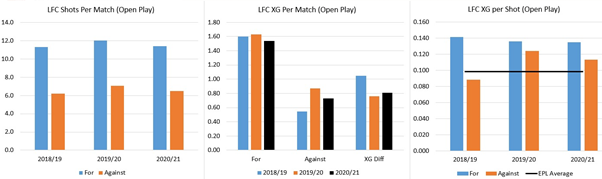 Open Play is fine in defence AND attack but there is a big problem conceding high quality chances from set plays.