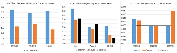 Open Play is fine in defence AND attack but there is a big problem conceding high quality chances from set plays.
