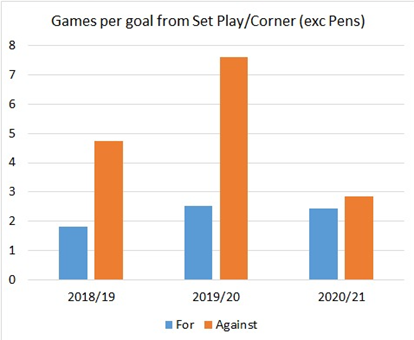 Last season we only conceded 2 set play goals before the title was effectively won (Villa A, Everton H), this season it's down to less than every 3 games