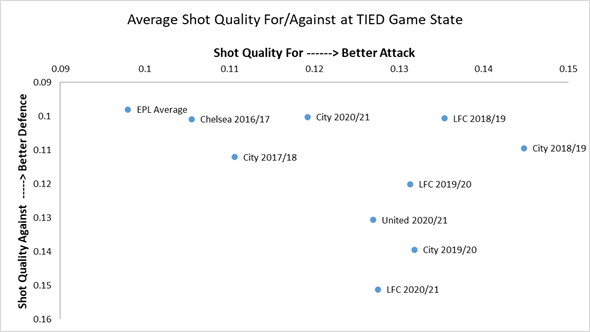 And the average shot quality when tied. The attack is fine but just like City with counter-attacks last season, this LFC team has a vulnerability. Until we tighten up and reduce the high quality chances/sloppy mistakes a big points total won't be possible