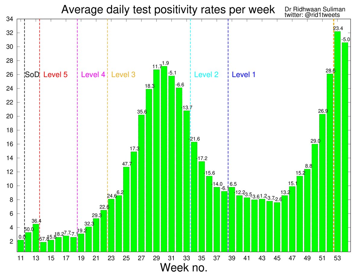 Since last week, testing in  has increased significantly. So while cases have increased tests have increased at a higher rate since last week, so test positivity lower. It is still a good indication since test positivity could have still increased with increased testing... 8/n