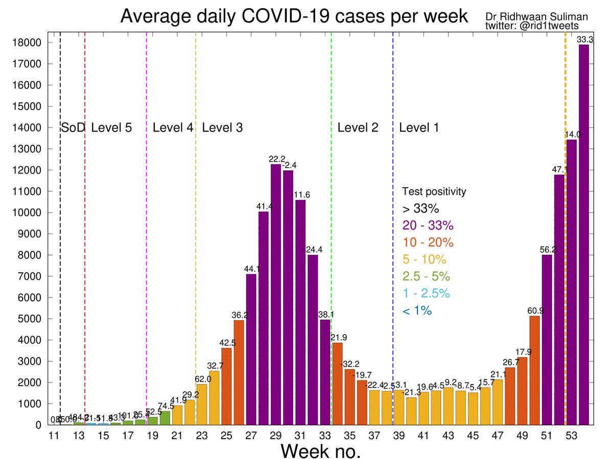 We are testing much more, and finding more negatives. Cases still very very high, but for the first time really testing has increased quicker than cases, hence lower test positivity. So doesn't actually mean transmission has slowed... 9/n