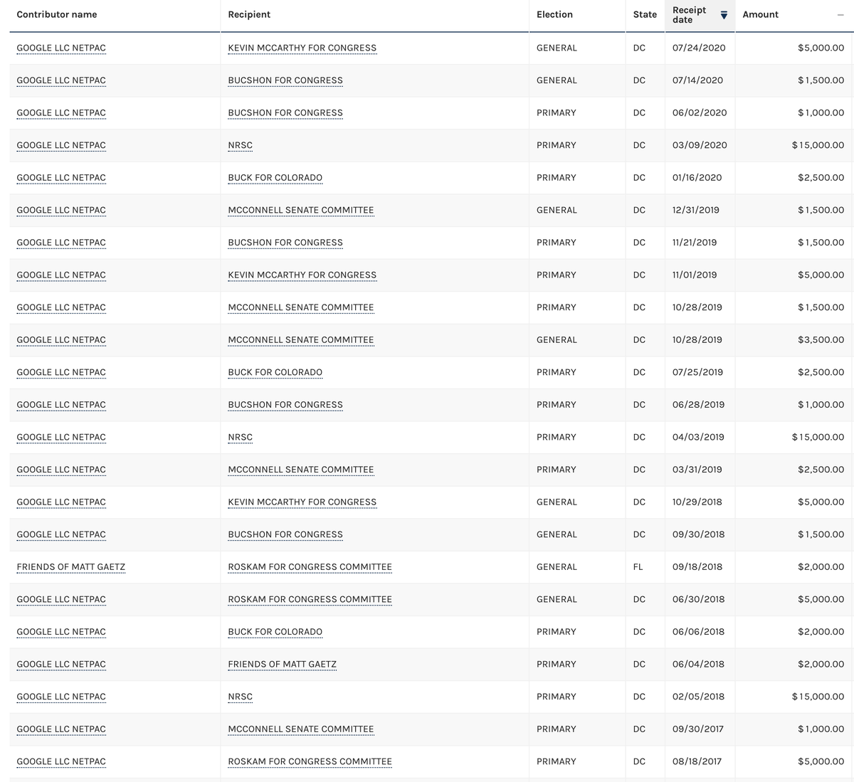 Partial list of Google political donations to DACA opponents