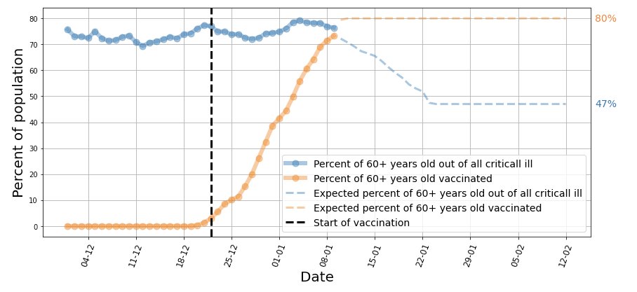Image showing predicted drop in critically ill in Israel from  @segal_eran from the Weizmann Institute