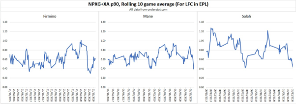 In terms of the attack there are also issues. Mane and Salah are both at the lowest 10-game producitivity of their LFC careers. Bobby had his low point back in September. When you consider that the Bobby data includes Rodgers and Mane includes early Klopp, that's surprising