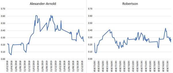 Trent also at his lowest productivity since November 2018. Robbo is seeing more of the ball than ever before this season but not increasing his output