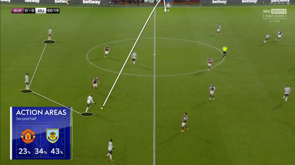We can see in the images below that Matic would drop into the backline, usually on the left, this allowed United to utilise the half-spaces and then United would look to progress into wider areas - at times Pogba would leave the centre to receive the ball in the half-spaces too.