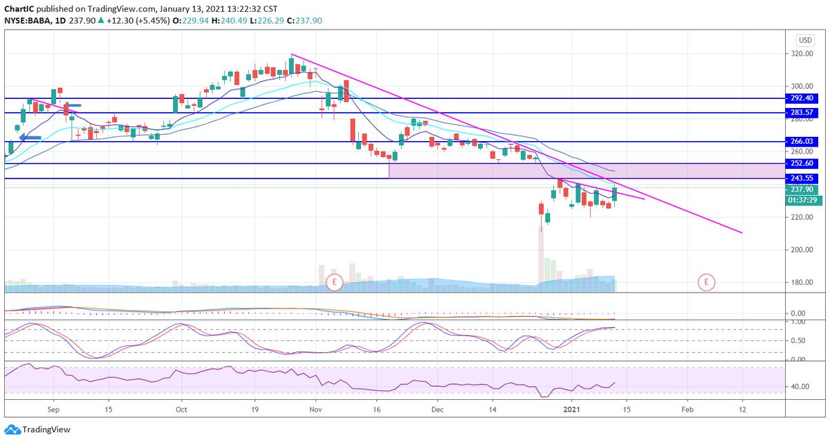 ICoptionstrade's tweet photo. $BABA #ICchart https://t.co/VGjpxVv5yG
