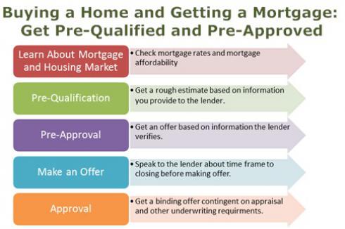 The best thing you can do: get pre-approved! This way, you can move fast! 
Contact me today, and I’ll put you in touch with one of the best mortgage lenders.