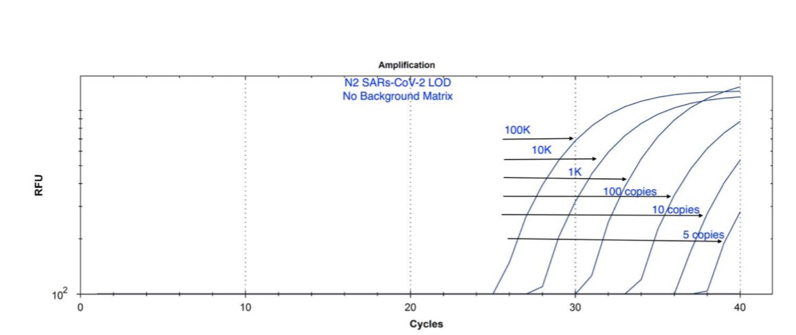 1\\But but... you ran it to 40-45 cycles? This is an argument that needs dissection. The protocols you see in EUAs are speaking to the Camera time not the Call time. To call at 37Ct... you need to see the slope of the curve out to 40. It doesn't mean they are calling at 40.