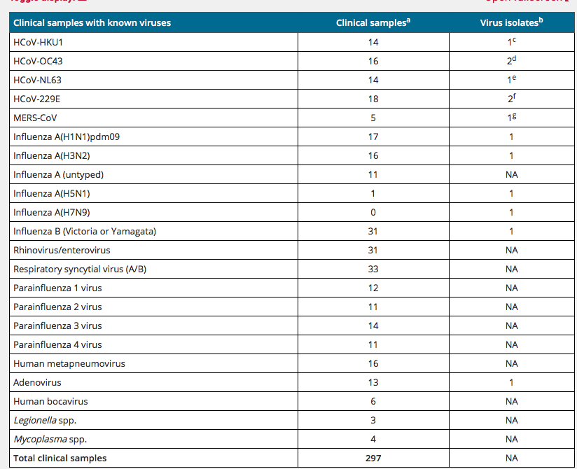 But we tested the Primers against HCoV in our exclusion analysis!Sure.... but Just 4.We just witness the S-gene amplicon drop out in the second season of C19 and we should expect HCoVs to have similar diversity.