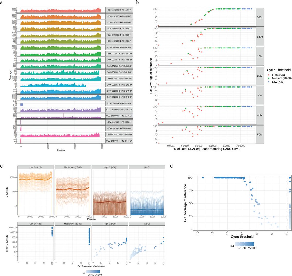 So lets say you have a sample that has more HCoV than SARs. You go to PCR its genome with a couple dozen different primers than the primers that delivered you the qPCR signal. You are going to sequence what amplifies most efficiently. This is not a whole virome survey. This is..