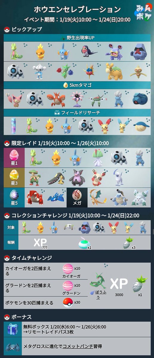 ポケモンgo攻略 みんポケ ホウエンセレブレーション 開催期間 1 19 火 10 00 1 24 日 00 開催内容 メタグロスに進化でコメットパンチ習得 タイムチャレンジ達成でぼうふうを習得したレックウザ レイドにパッチール 無料のリモートレイドパス3枚