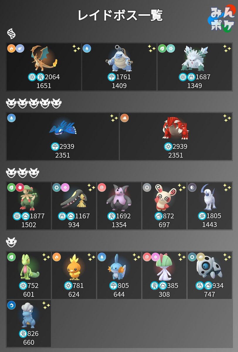 ポケモンgo攻略 みんポケ ホウエンセレブレーション 開催期間 1 19 火 10 00 1 24 日 00 開催内容 メタグロスに進化でコメットパンチ習得 タイムチャレンジ達成でぼうふうを習得したレックウザ レイドにパッチール 無料のリモートレイドパス3枚 ポケモンgo攻略 みんポケ ホウエンセレブレーション 開催期間 1 19 火 10 00 1 24 日 00 開催内容 メタグロスに進化でコメットパンチ習得 タイムチャレンジ達成でぼうふうを習得したレックウザ レイドにパッチール 無料のリモートレイドパス3枚