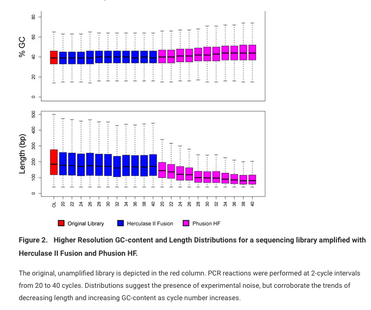 And it's performed on samples that qPCR below a certain threshold so there are multiple selections going on with what is being sequence confirmed.When PCR cycles are used prior to sequencing you loose quantitation information in the sequencing data.  https://www.future-science.com/doi/10.2144/000113809