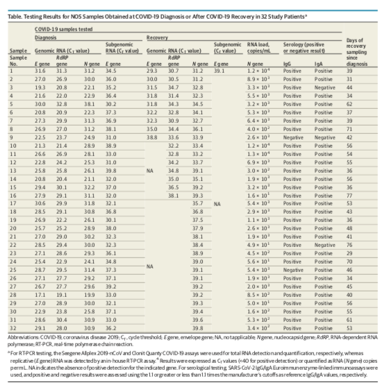 All that said, I think the larger source for FPs is related to how long people remain qPCR positive post infectiousness. The infection window is 7-10 days and Liotti et al has seen patients 77 days qPCR positive (mean 48.6). So there could be a 5:1 - 10:1 false quarantine rate.