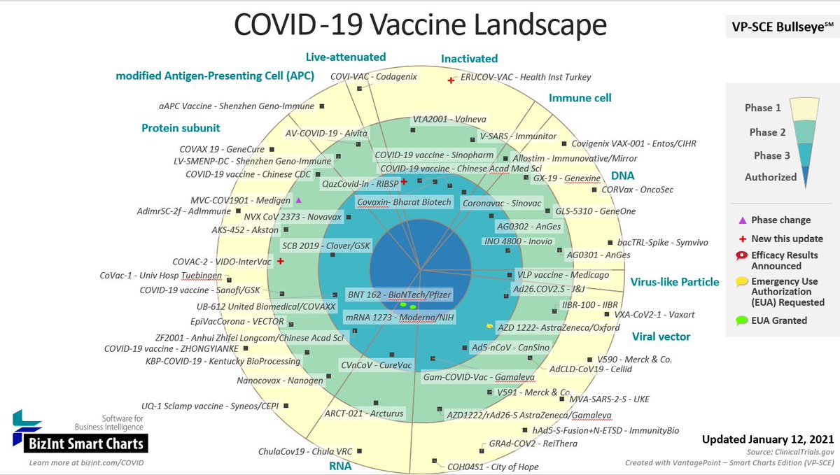 BizIntSmartChts's tweet photo. The first 2021 update of our COVID-19 Vaccine development landscape is now available at https://t.co/iBok9DmdTY https://t.co/Wy4NN0SwGZ