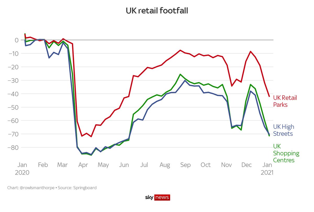 Retail is a really interesting case studyThis chart shows retail footfall via  @Springboard_: it’s highest in retail parks, where more shops are open and there’s more chance to be distant