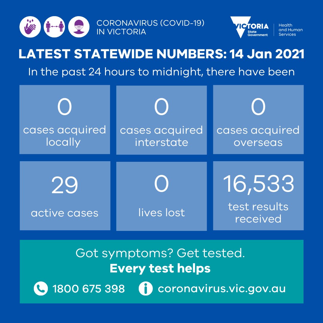 Vicgovdhhs On Twitter Yesterday There Were 0 New Locally Acquired Cases Reported And 0 New Cases In Hotel Quarantine Thanks To All Who Were Tested 16 533 Results Were Received Everytesthelps More