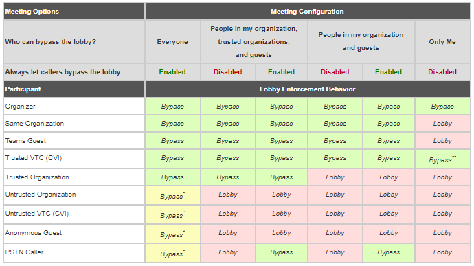 jdscher's tweet photo. In case you missed it last month @PolyCompany improved the flexibility of Lobby behavior when joining via RealConnect.  This article covers all aspects how the lobby works in #MicrosoftTeams, including CVI https://t.co/QVGYYsy6Cy https://t.co/4WFuewX92J