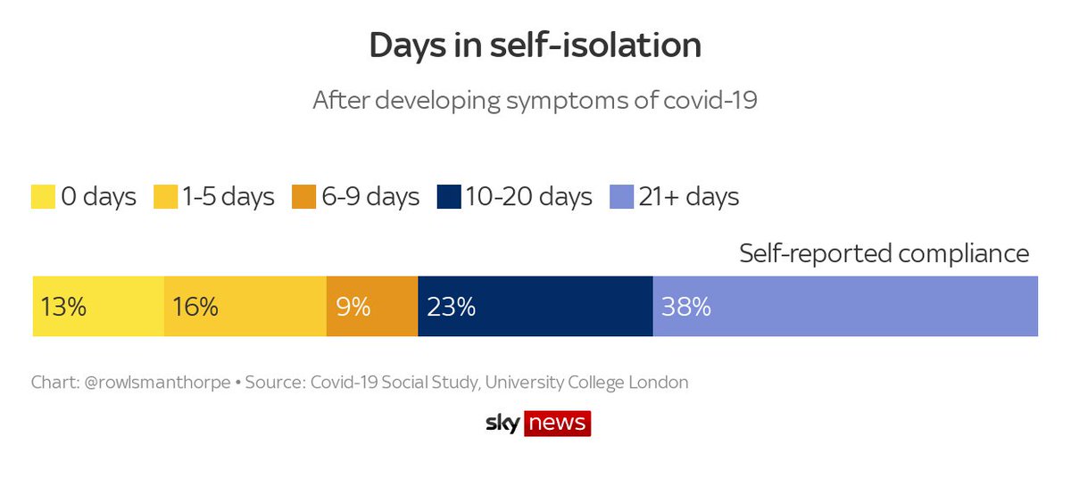 The covid social study asked people how many days they isolated for after they had symptomsThis results are frankly horrifying