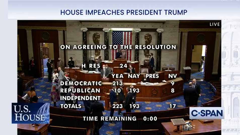 BREAKING: With a majority of House votes, Donald Trump becomes the first president in history to be impeached twice. 

Vote ongoing.