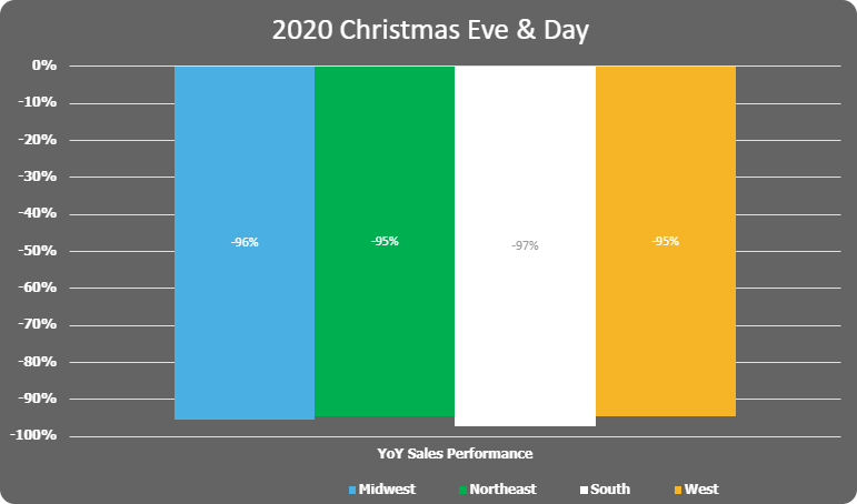 AveroBuzz's tweet photo. 2021 looks promising for restaurants after a rough 2020 and record-low holiday season. See the Avero Index holiday performance report here. https://t.co/TqO8Grh20O https://t.co/ONR8WuB5L7