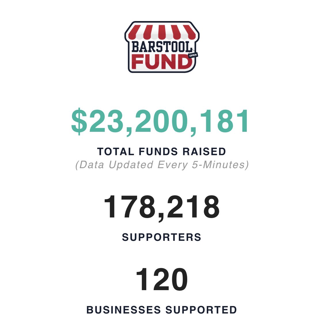 Thanks to <a href="/vineyardvines/">vineyard vines</a> for the 100k donation.   We have crossed over 23 million.  Remember every dollar counts.  So many small businesses need our help and need it now.   #barstoolfund  barstoolfund.com
