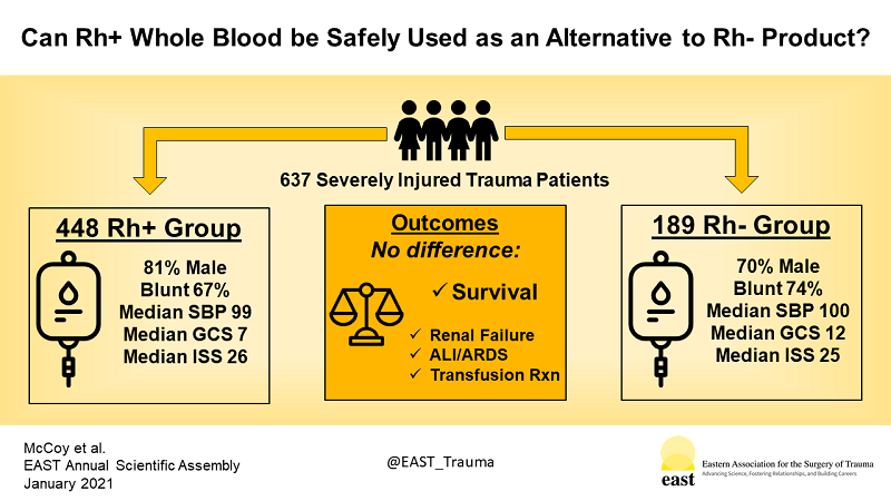 Scientific Session III – Paper 17 - #EAST2021 bit.ly/3beXHWd 

<a href="/cameronmccoy/">Cameron McCoy</a> 
@bryancotton1 
<a href="/UTHealthACS/">UTHealthACS</a>