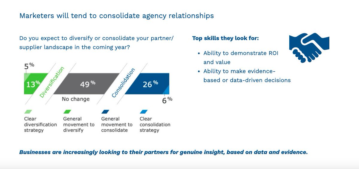 PublitekNA's tweet photo. 26% of #B2B marketers aim to consolidate agency relationships in 2021, while 13% of marketers plan to diversify.

What top skills are they looking for in partners? Check out the results of @next15’s latest industry survey 👇 https://t.co/HrGkuPIq42 https://t.co/bouUjXSZeC