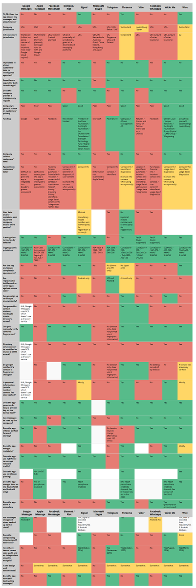 elhackernet's tweet photo. Mega Tabla: Comparativa de aplicaciones de mensajería "segura": Google Messages, Apple iMessage, Facebook Messenger, Element / Riot, Signal, Microsoft Skype, Telegram, ThreemaViber, Facebook, Whatsapp, Wickr Me y Wire. Fuente: https://t.co/TCTkXTip6n https://t.co/3RtvF1SjIM