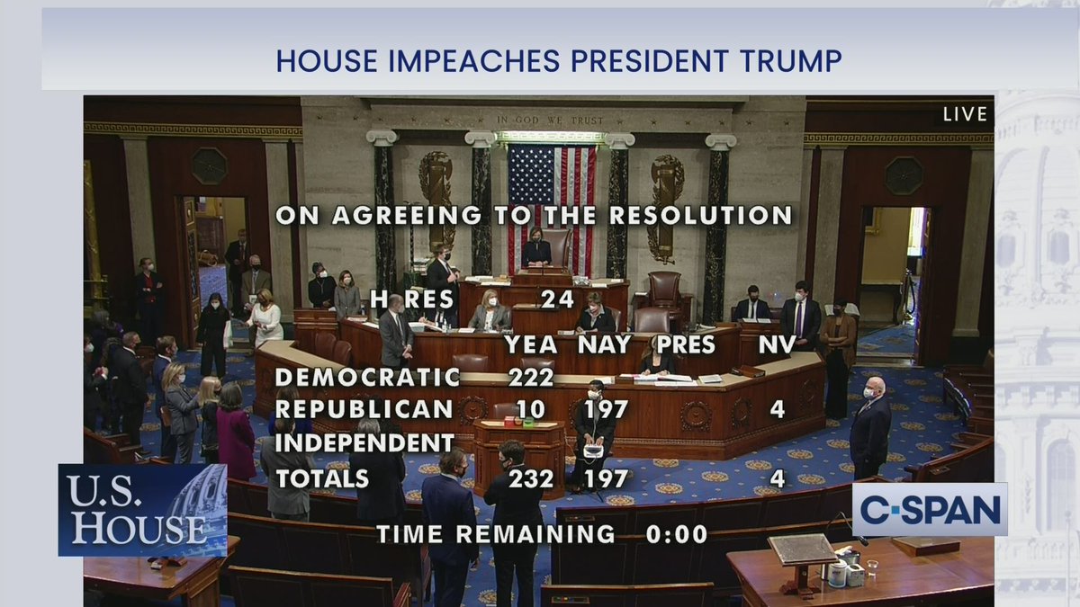 cspan's tweet photo. #BREAKING: U.S. House of Representatives Impeaches President Trump a second time, 232-197.

Full video: https://t.co/0bDUMcCPoD https://t.co/dXlokG7Ori
