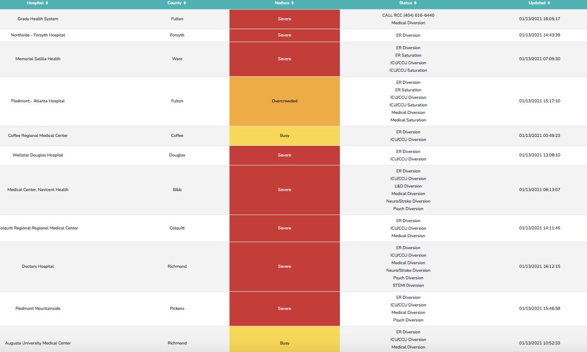 drmt's tweet photo. 2/ Hospitals on ER, ICU/CCU, and/or medical diversion across the state.
It's not too late to ask @GovKemp to do something.
#MaskMandate
#CloseBars
#StopIndoorDining
#RestrictGatherings <10 persons
Call the National Guard/FEMA to give #Vaccines. Our health system can't do it. https://t.co/XFrIEfC86p