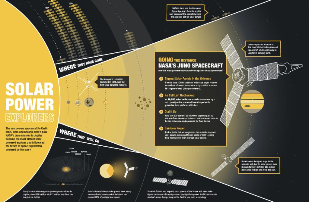 This graphic shows how NASA’s Juno mission to Jupiter became the most distant solar-powered explorer and influenced the future of space exploration powered by the sun.