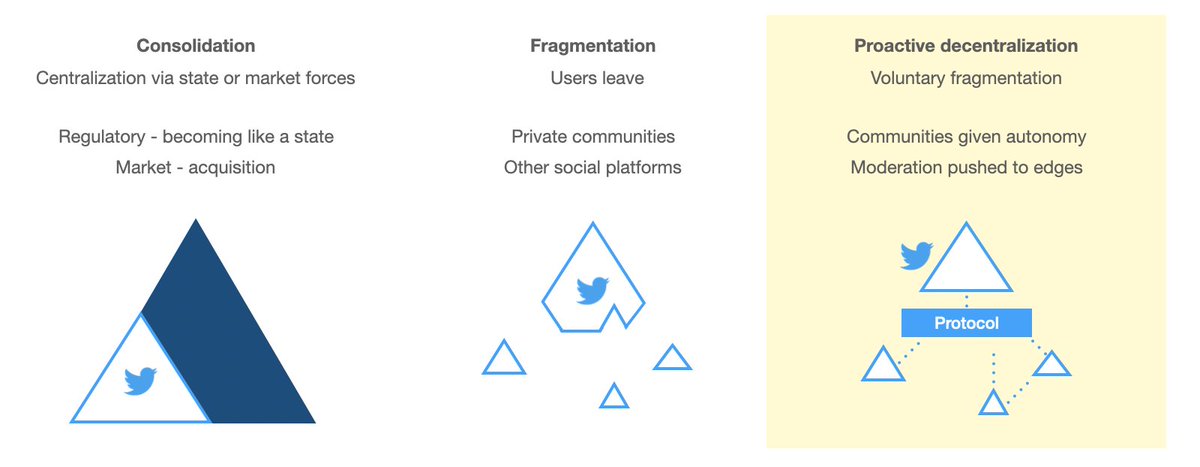 Thoughts on moderation and decentralizing Twitter: Consolidating and fragmenting forces are forcing this platform out of the status quo. Decentralization is voluntary fragmentation, which, if done correctly, can anticipate these changes and establish new norms.