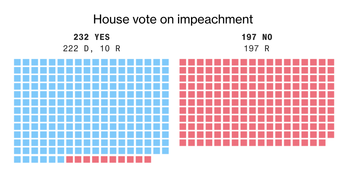 The U.S. House has voted to impeach Trump a second time

bloomberg.com/graphics/2021-…